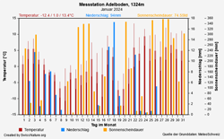 Meteo- und Klimadaten von MeteoSchweiz